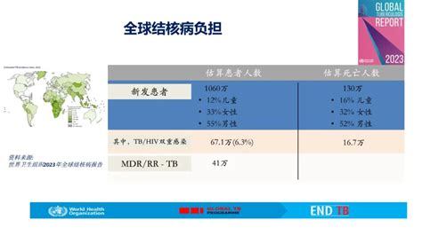 2023病位方向|世卫组织2023年《结果报告》显示了显著的卫生成就并呼吁共同。